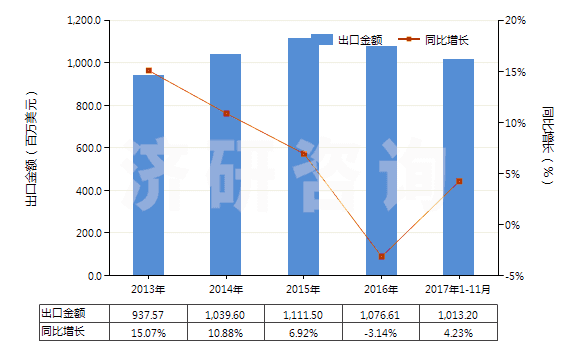 2013-2017年11月中國其他塑料制的袋及包(供運(yùn)輸或包裝貨物用的)(HS39232900)出口總額及增速統(tǒng)計(jì)